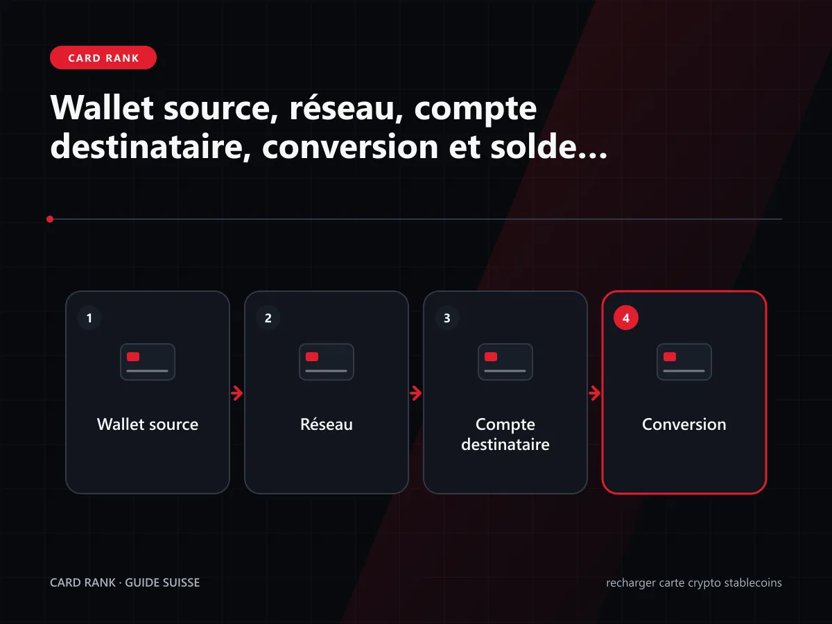 Schéma : wallet source, réseau, compte destinataire, conversion et solde carte