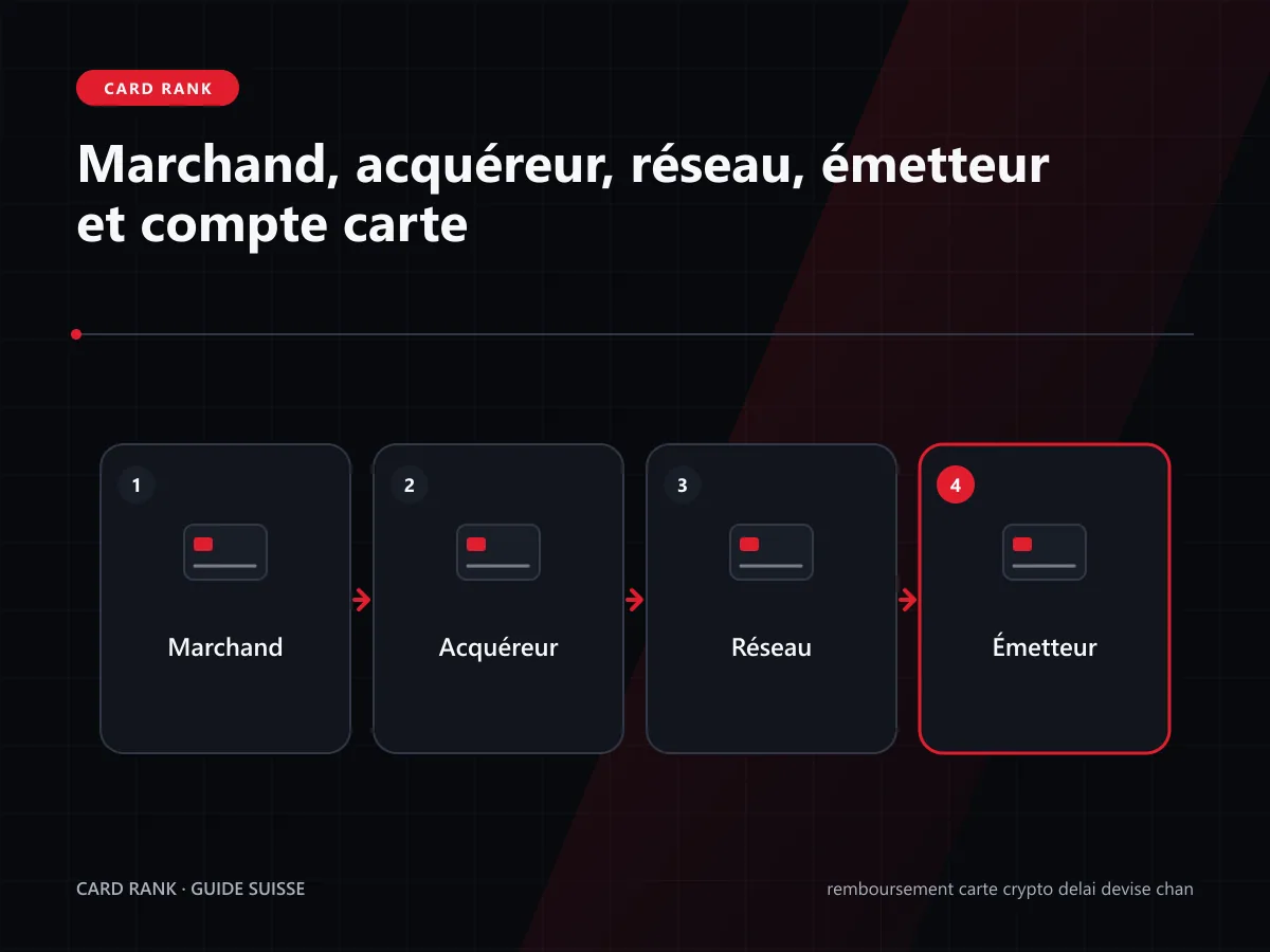 Schéma : annulation, remboursement et chargeback