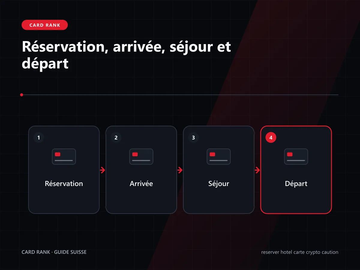 Chronologie : réservation, arrivée, séjour et départ