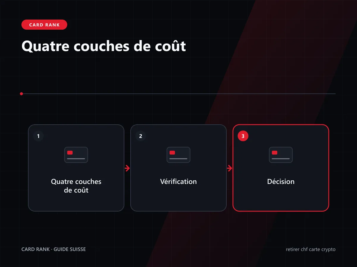 Schéma : quatre couches de coût d’un retrait CHF