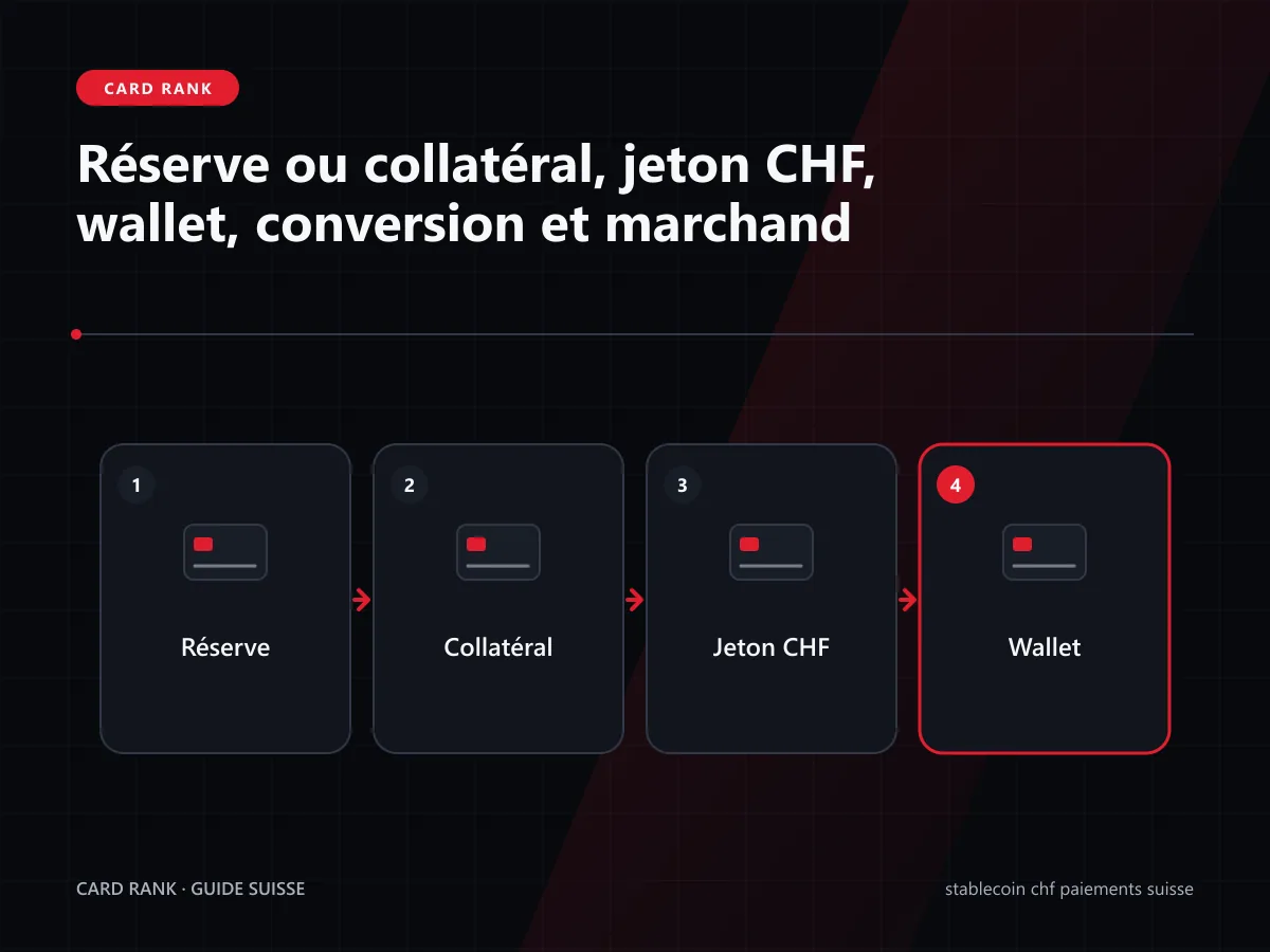 Schéma : réserve ou collatéral, jeton CHF, wallet, conversion et marchand