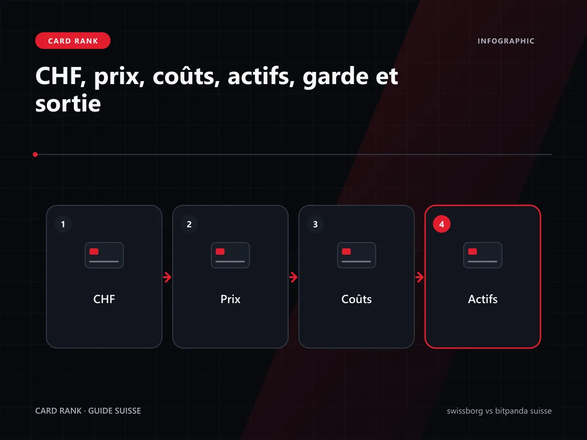 Matrice CHF, prix, coûts, actifs et sortie