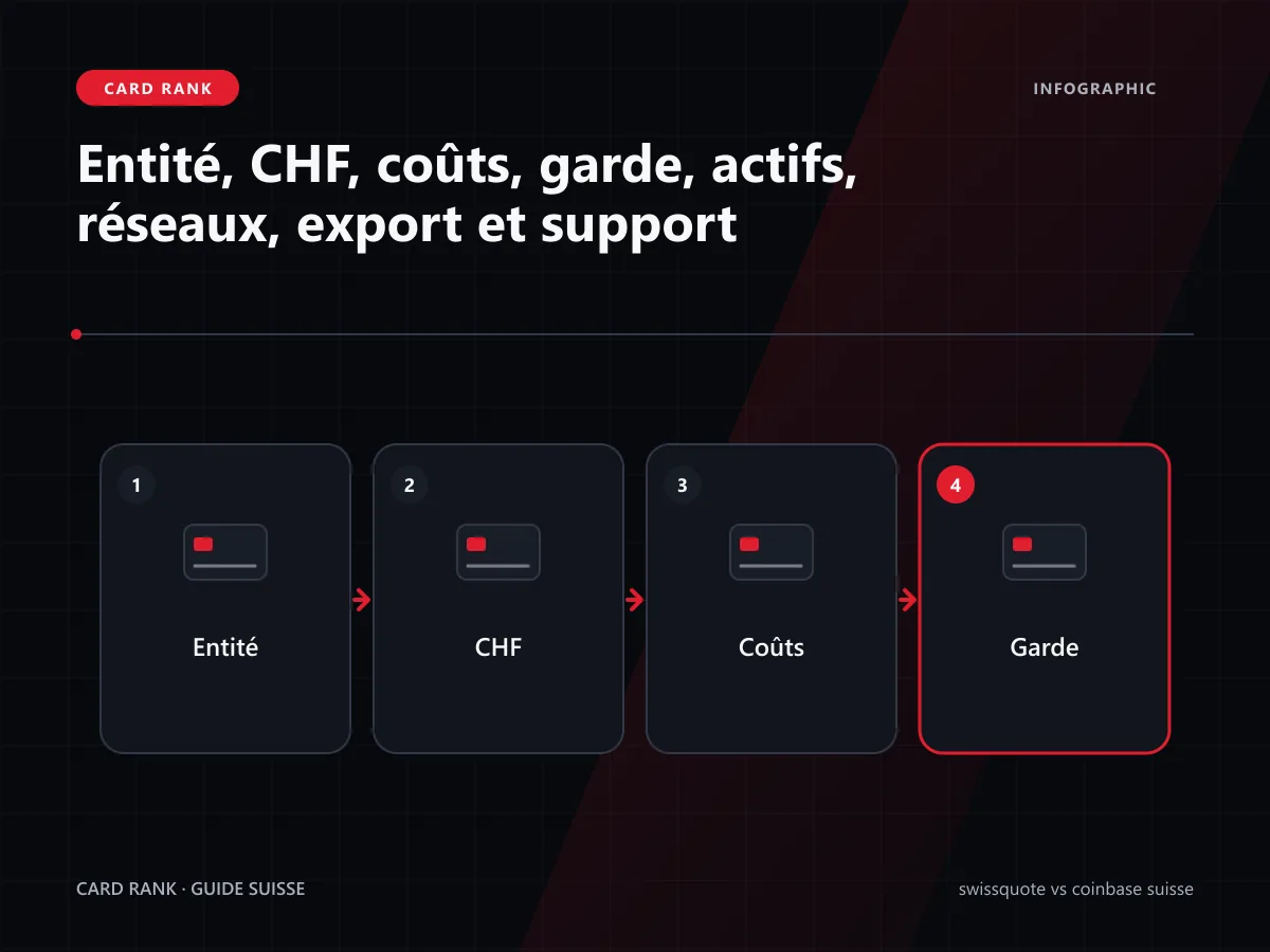 Matrice Swissquote Coinbase