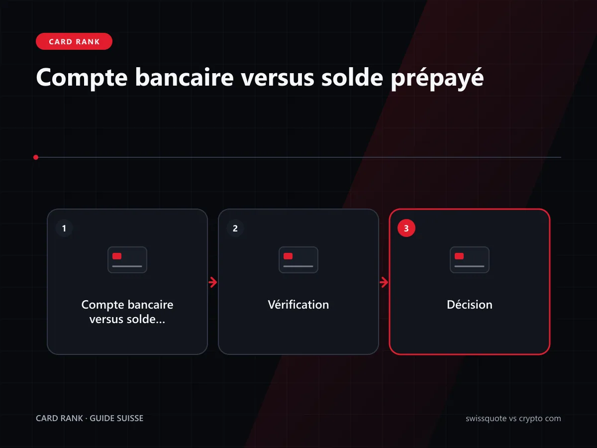 Schéma : compte bancaire Swissquote face au solde prépayé Crypto.com