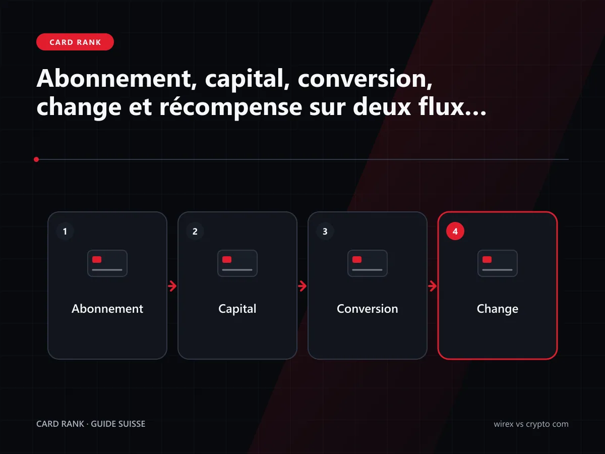 Schéma : abonnement, capital, conversion, change et récompense sur deux flux