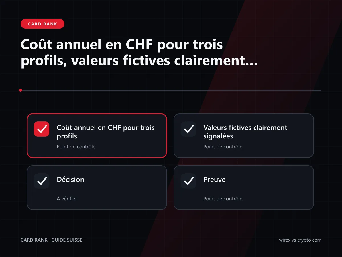 Tableau : coût annuel Wirex et Crypto.com pour trois profils en CHF