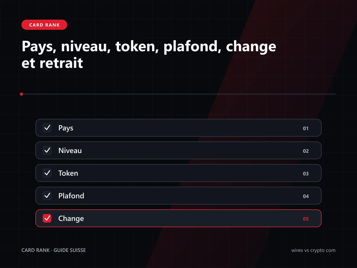 Checklist : pays, niveau, token, plafond, change et retrait